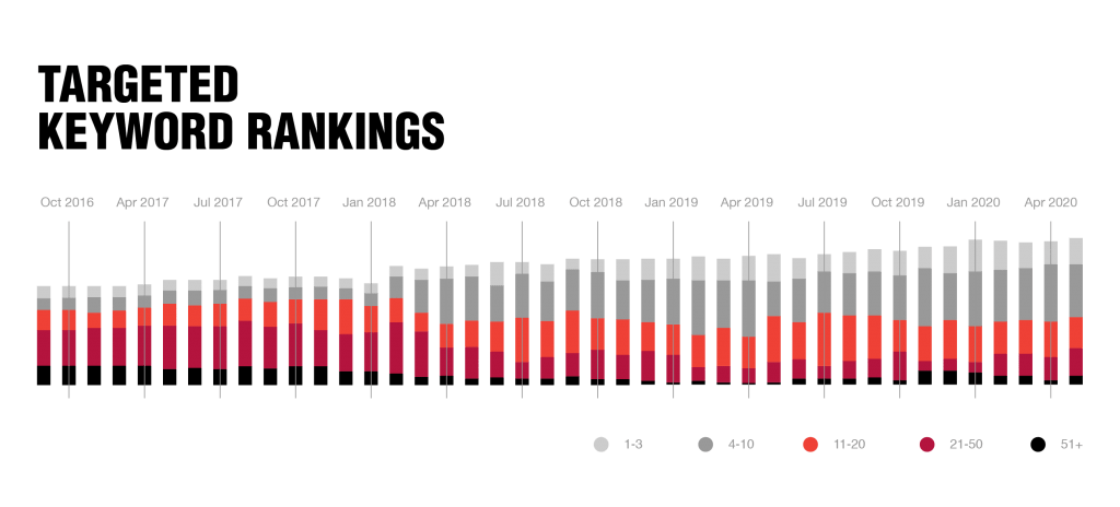 Cherry Energy Targeted Keywords Ranking