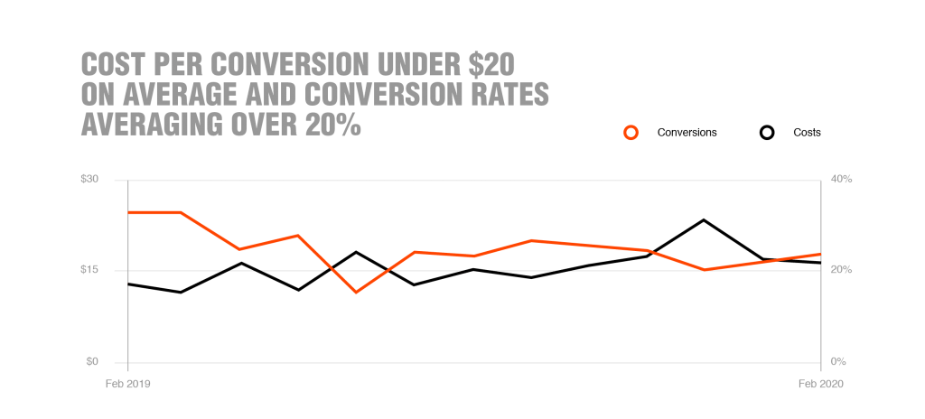 Ideal Air Conversion Rate